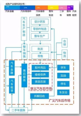 汽车后市场大爆发,互联网+车主服务生态圈体系或将成为下个趋势